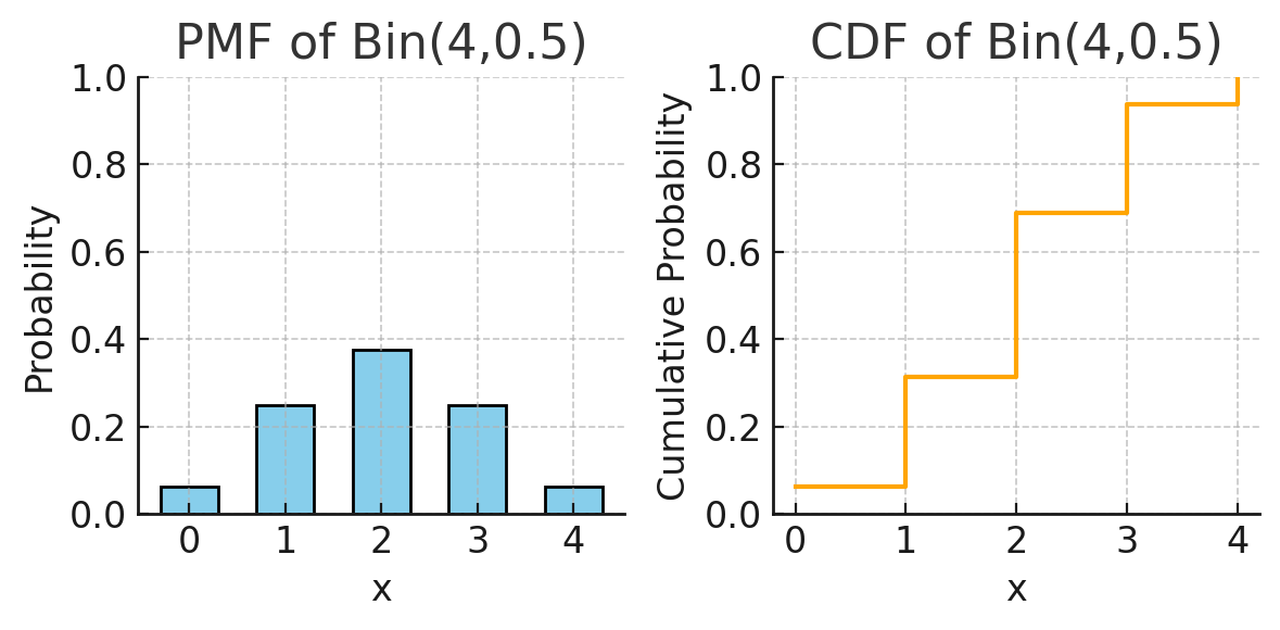 Probability Essentials