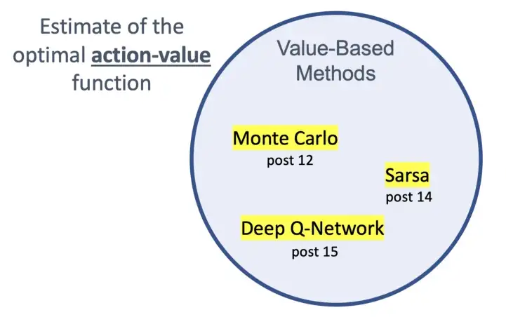 Value-Based Methods